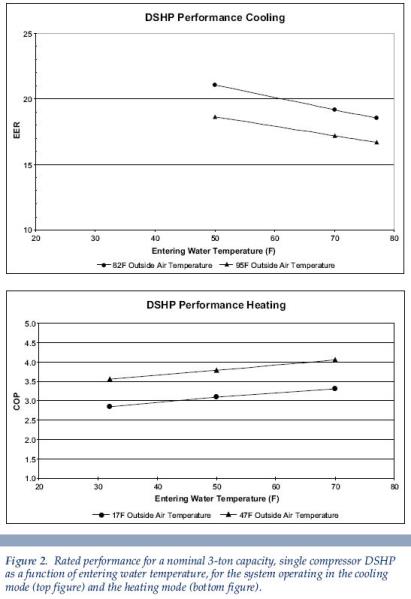 a line graph detailing rated performance Greeley CO
